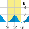 Watch Hill Beach tide chart for Monday, February 3, 2025