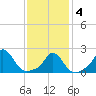Watch Hill Beach tide chart for Tuesday, February 4, 2025