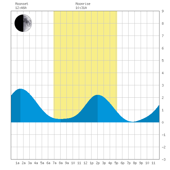 Watch Hill Beach tide chart for Wednesday, February 5, 2025