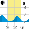 Watch Hill Beach tide chart for Wednesday, February 5, 2025