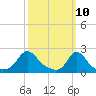 Watch Hill Beach tide chart for Monday, March 10, 2025