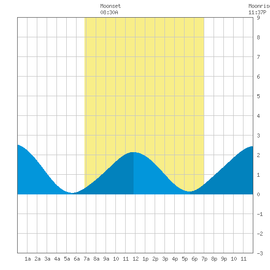 Watch Hill Beach tide chart for Tuesday, March 18, 2025