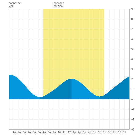 Watch Hill Beach tide chart for Wednesday, March 19, 2025