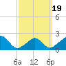 Watch Hill Beach tide chart for Wednesday, March 19, 2025