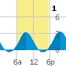 Watch Hill Beach tide chart for Saturday, March 1, 2025