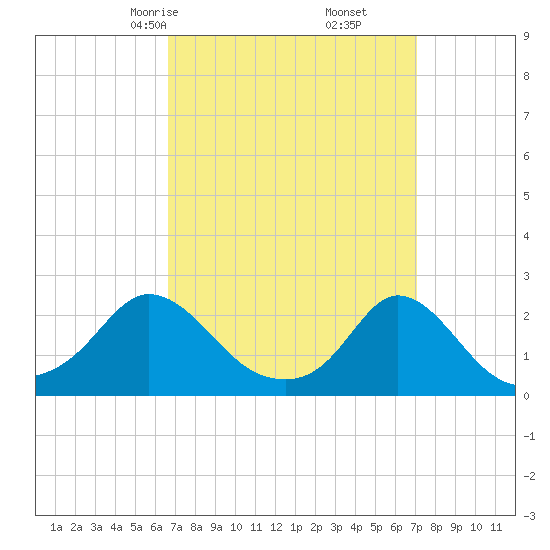 Watch Hill Beach tide chart for Tuesday, March 25, 2025