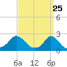 Watch Hill Beach tide chart for Tuesday, March 25, 2025