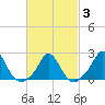 Watch Hill Beach tide chart for Monday, March 3, 2025