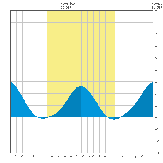 Watch Hill Beach tide chart for Tuesday, March 4, 2025