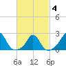 Watch Hill Beach tide chart for Tuesday, March 4, 2025