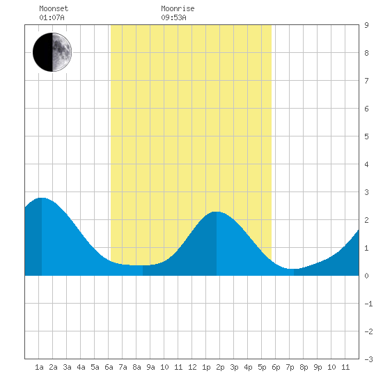 Watch Hill Beach tide chart for Thursday, March 6, 2025