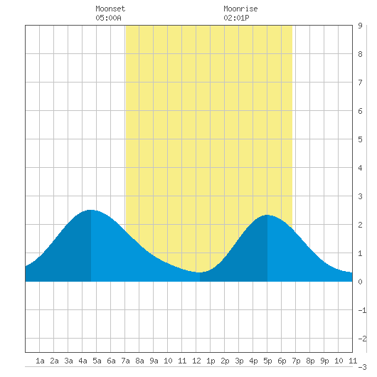 Watch Hill Beach tide chart for Sunday, March 9, 2025