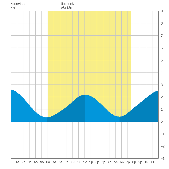 Watch Hill Beach tide chart for Thursday, April 17, 2025