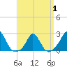 Watch Hill Beach tide chart for Tuesday, April 1, 2025