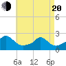 Watch Hill Beach tide chart for Sunday, April 20, 2025