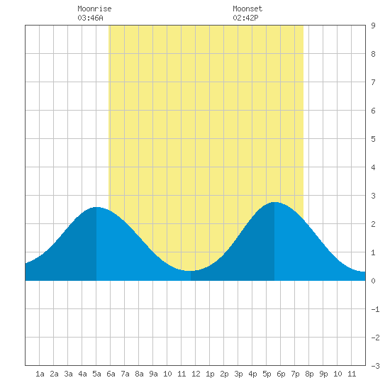 Watch Hill Beach tide chart for Wednesday, April 23, 2025