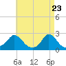Watch Hill Beach tide chart for Wednesday, April 23, 2025