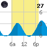 Watch Hill Beach tide chart for Sunday, April 27, 2025