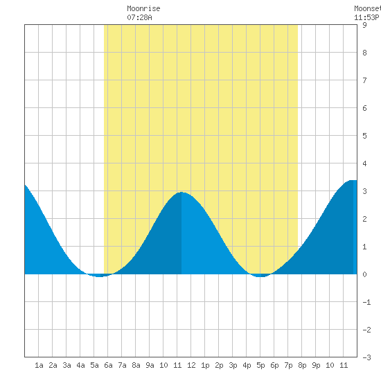 Watch Hill Beach tide chart for Wednesday, April 30, 2025