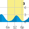 Watch Hill Beach tide chart for Thursday, April 3, 2025