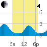 Watch Hill Beach tide chart for Friday, April 4, 2025