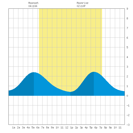 Watch Hill Beach tide chart for Monday, April 7, 2025