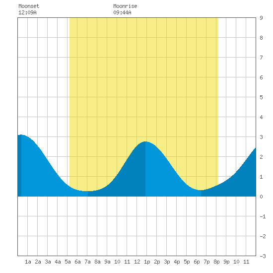Watch Hill Beach tide chart for Saturday, May 31, 2025