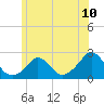 Watch Hill Beach tide chart for Tuesday, June 10, 2025