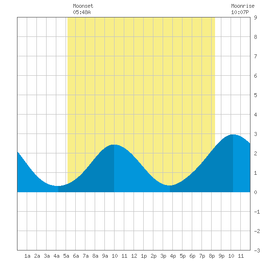 Watch Hill Beach tide chart for Thursday, June 12, 2025