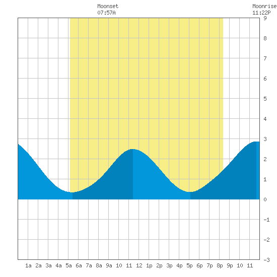 Watch Hill Beach tide chart for Saturday, June 14, 2025