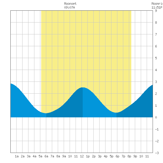 Watch Hill Beach tide chart for Sunday, June 15, 2025