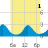 Watch Hill Beach tide chart for Sunday, June 1, 2025