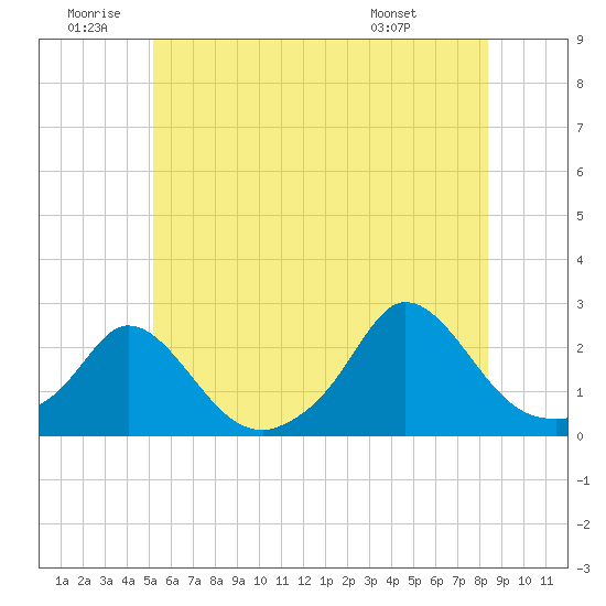 Watch Hill Beach tide chart for Friday, June 20, 2025