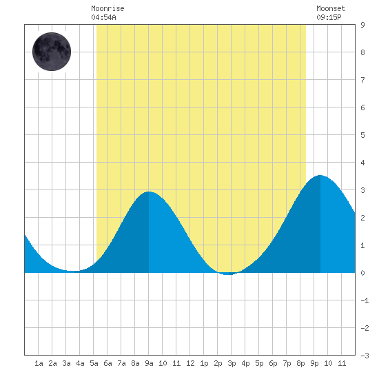 Watch Hill Beach tide chart for Wednesday, June 25, 2025