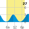 Watch Hill Beach tide chart for Friday, June 27, 2025