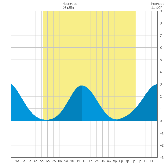 Watch Hill Beach tide chart for Saturday, June 28, 2025