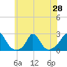 Watch Hill Beach tide chart for Saturday, June 28, 2025