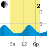 Watch Hill Beach tide chart for Monday, June 2, 2025