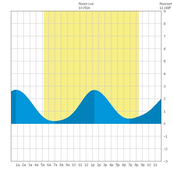 Watch Hill Beach tide chart for Monday, June 30, 2025