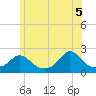 Watch Hill Beach tide chart for Thursday, June 5, 2025