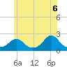 Watch Hill Beach tide chart for Friday, June 6, 2025