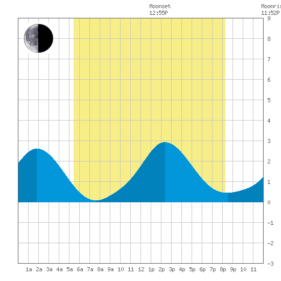 Watch Hill Beach tide chart for Thursday, July 17, 2025