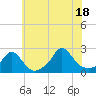 Watch Hill Beach tide chart for Friday, July 18, 2025