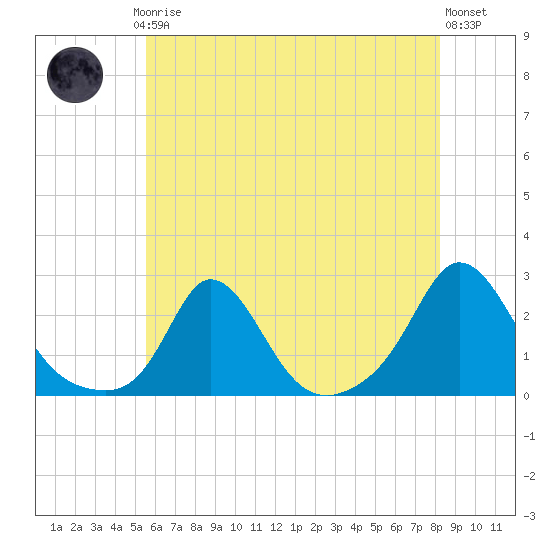 Watch Hill Beach tide chart for Thursday, July 24, 2025