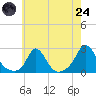 Watch Hill Beach tide chart for Thursday, July 24, 2025