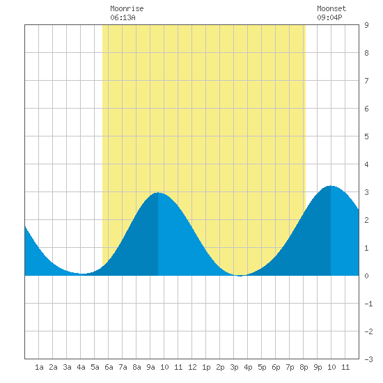 Watch Hill Beach tide chart for Friday, July 25, 2025