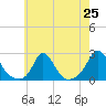 Watch Hill Beach tide chart for Friday, July 25, 2025