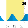 Watch Hill Beach tide chart for Saturday, July 26, 2025