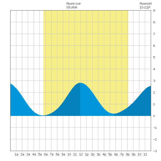 Watch Hill Beach tide chart for Monday, July 28, 2025