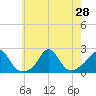 Watch Hill Beach tide chart for Monday, July 28, 2025